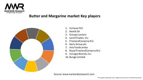 margarine market